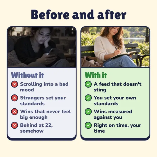 Before and after. Without it: Scrolling into a bad mood, Strangers set your standards, Wins that never feel big enough, Behind at 22, somehow. With it: A feed that doesn't sting, You set your own standards, Wins measured against you, Right on time, your time.