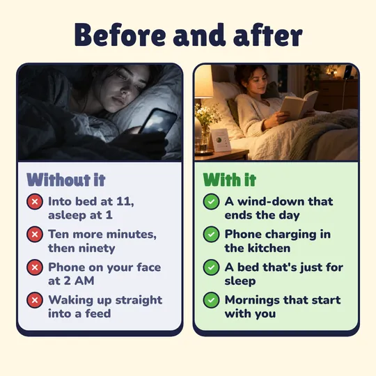 Before and after. Without it: Into bed at 11, asleep at 1, Ten more minutes, then ninety, Phone on your face at 2 AM, Waking up straight into a feed. With it: A wind-down that ends the day, Phone charging in the kitchen, A bed that's just for sleep, Mornings that start with you.