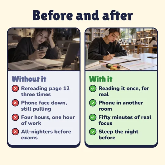 Before and after. Without it: Rereading page 12 three times, Phone face down, still pulling, Four hours, one hour of work, All-nighters before exams. With it: Reading it once, for real, Phone in another room, Fifty minutes of real focus, Sleep the night before.