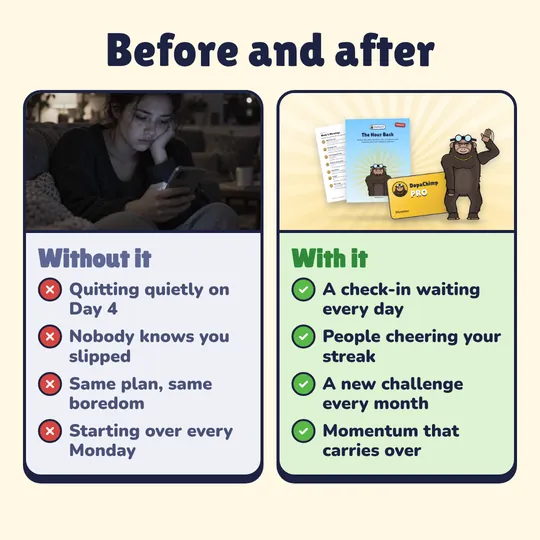 Before and after. Without it: Quitting quietly on Day 4, Nobody knows you slipped, Same plan, same boredom, Starting over every Monday. With it: A check-in waiting every day, People cheering your streak, A new challenge every month, Momentum that carries over.