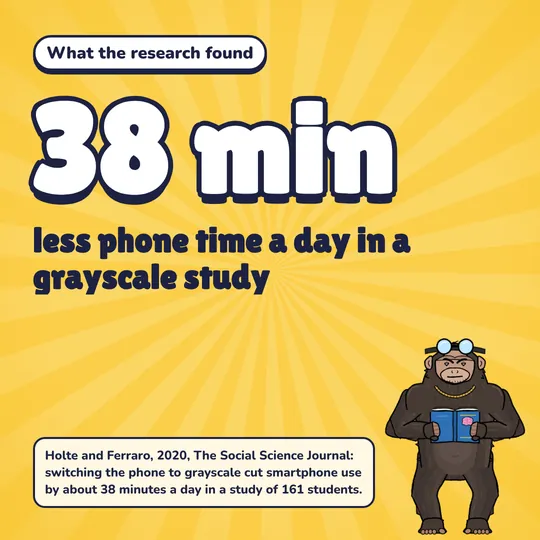 The research: 38 min less phone time a day in a grayscale study. Source: Holte and Ferraro, 2020, The Social Science Journal: switching the phone to grayscale cut smartphone use by about 38 minutes a day in a study of 161 students.
